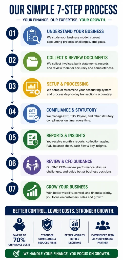 Accounting Outsourcing & SME CFO Services Bangalore 3 cfo flow team